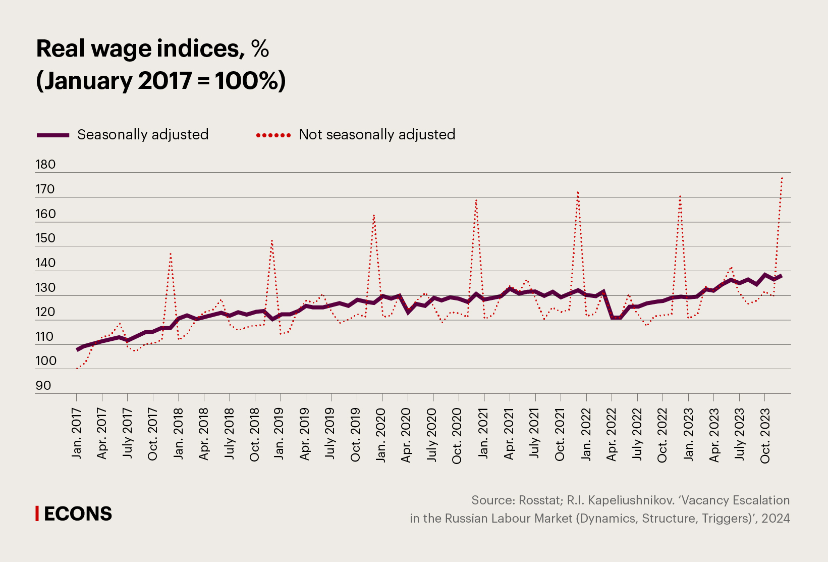 Real wage indices, % (January 2017 = 100%)