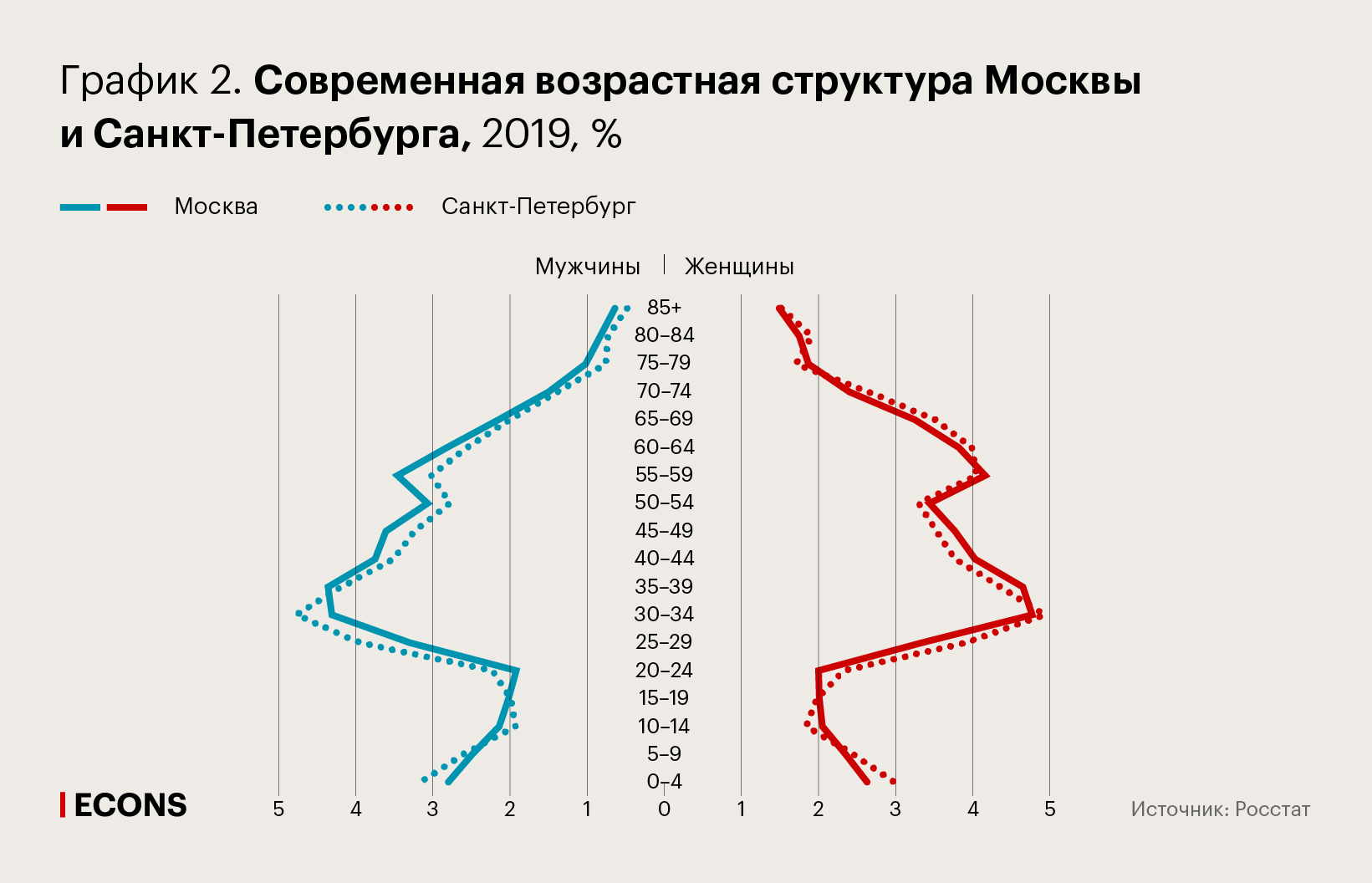 Современная возрастная структура Москвы и Санкт-Петербурга, 2019 г., %