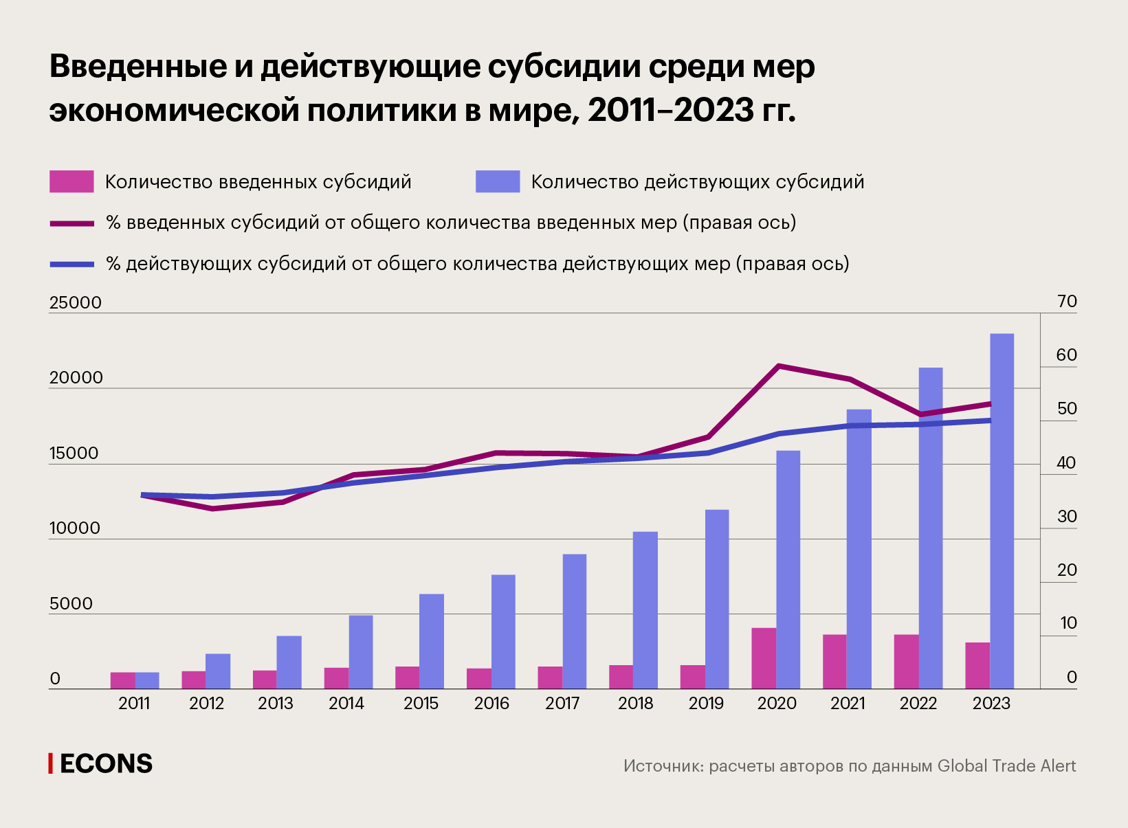 Введенные и действующие субсидии среди мер экономической политики в мире, 2011–2023 гг.