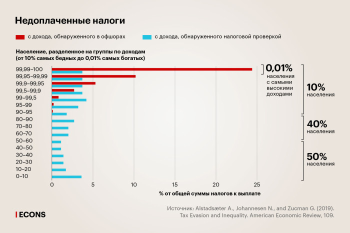 Офшорное неравенство