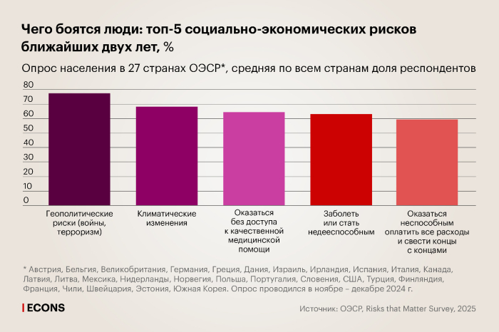 Геополитика, климат, нехватка денег и медпомощи: чего боятся люди