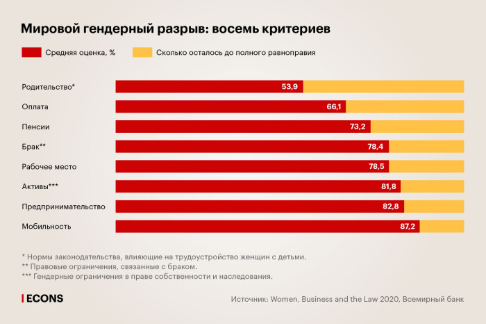 4% полного гендерного равенства