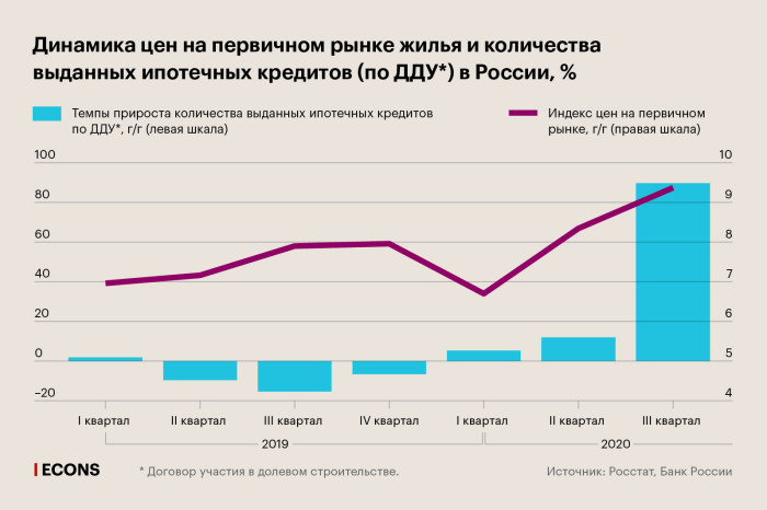 Риски бума на рынке недвижимости