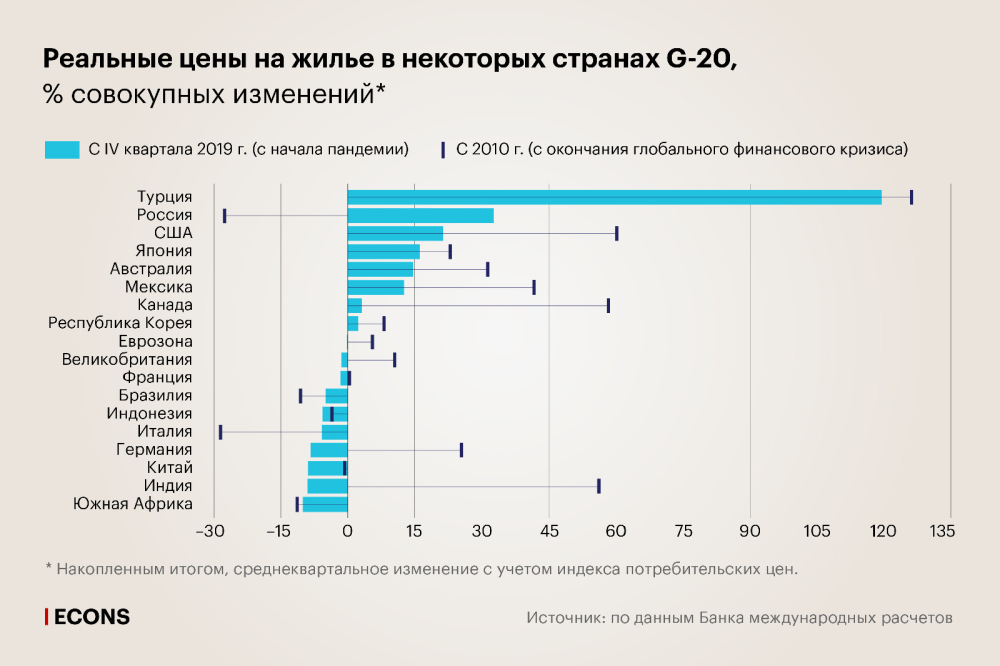 Глобальные цены на жилье: разворот тренда