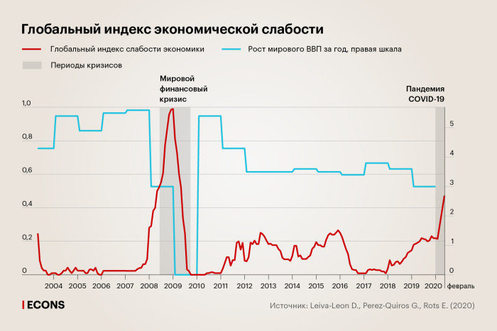 Глобальная экономическая слабость