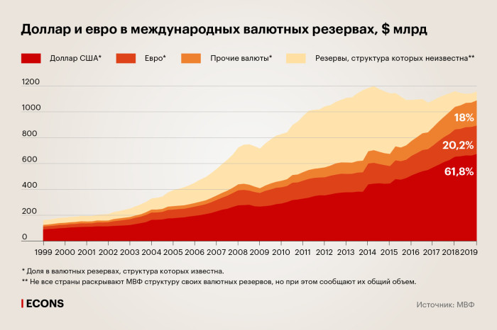 Евро уступает доллару