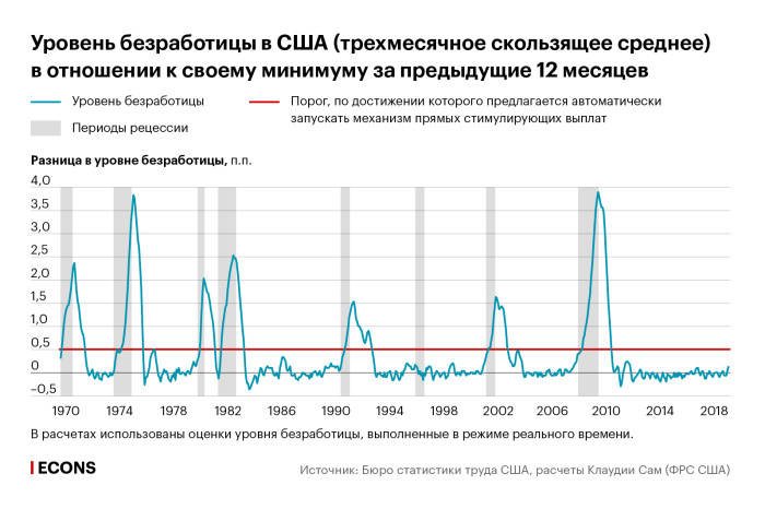 Новый способ прогнозировать рецессию