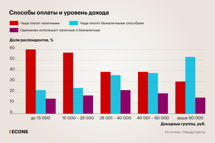 Четверть россиян совсем не пользуются безналичной оплатой расходов