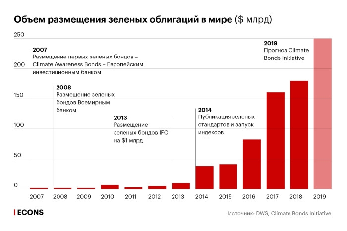 Финансовое «озеленение»