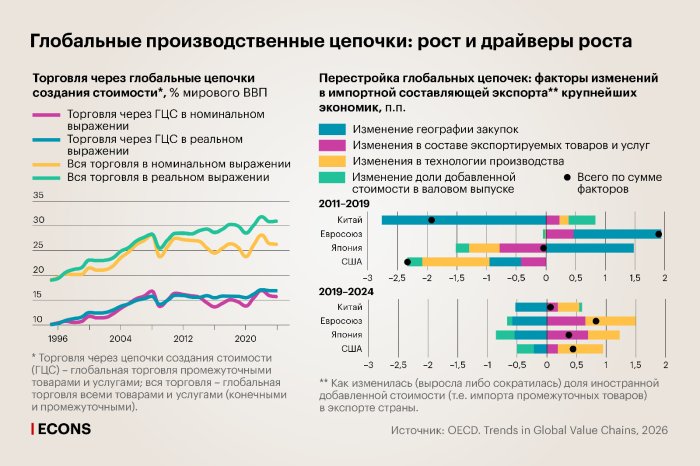 «Глобализация ради устойчивости»: реконфигурация глобальных производственных цепочек