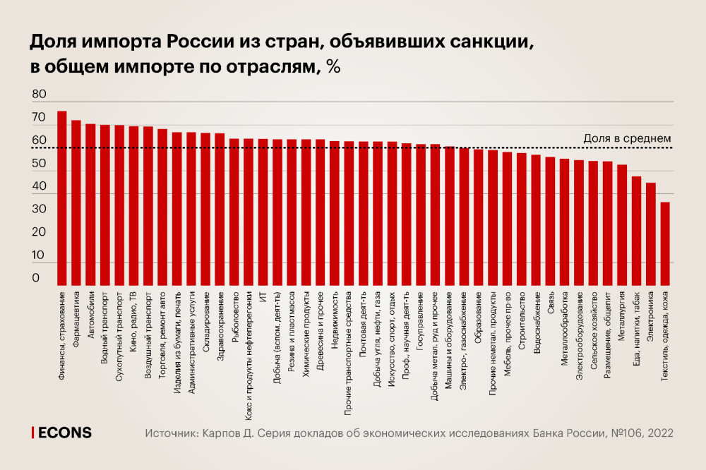 Зависим от импорта