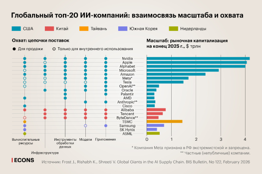Глобальные гиганты в цепочке поставок ИИ