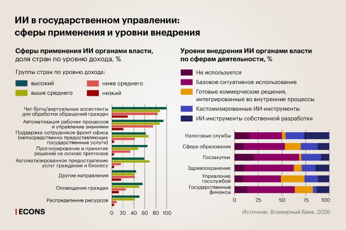 Государство с искусственным интеллектом: как правительства используют ИИ