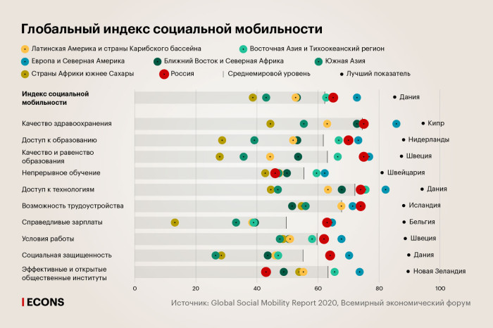 Индекс социальной мобильности: индикатор равенства возможностей