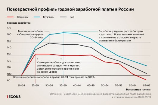 Цена возраста: 10 фактов российского рынка труда