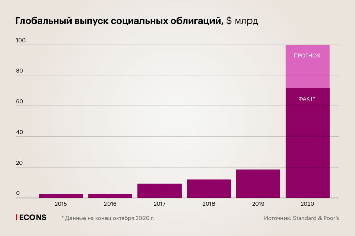 Социально ответственные инвестиции