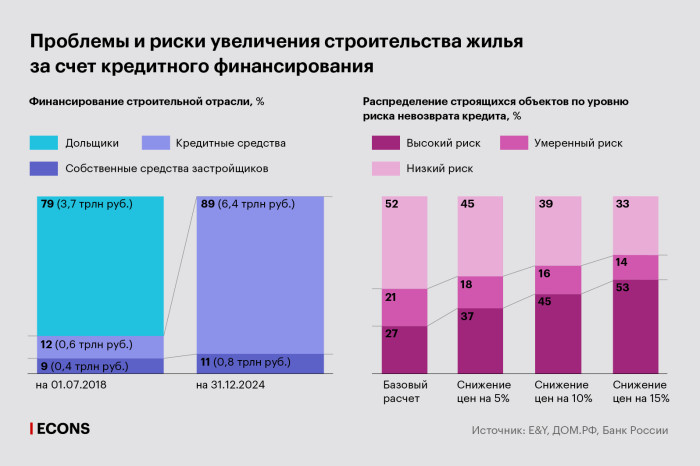 Нацпроект по жилью: проблемы и риски