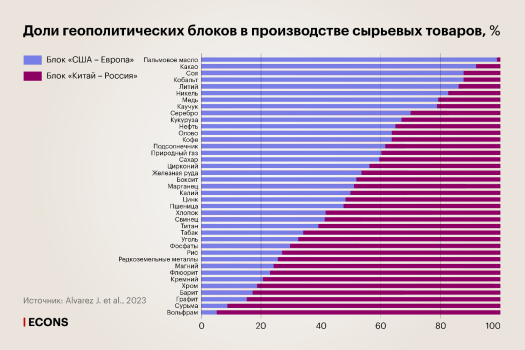 Сырьевая биполяризация мира