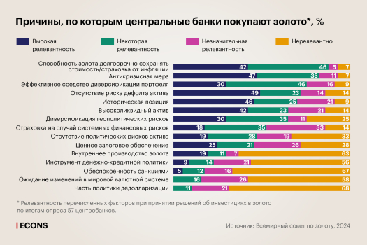 Почему центральные банки покупают золото