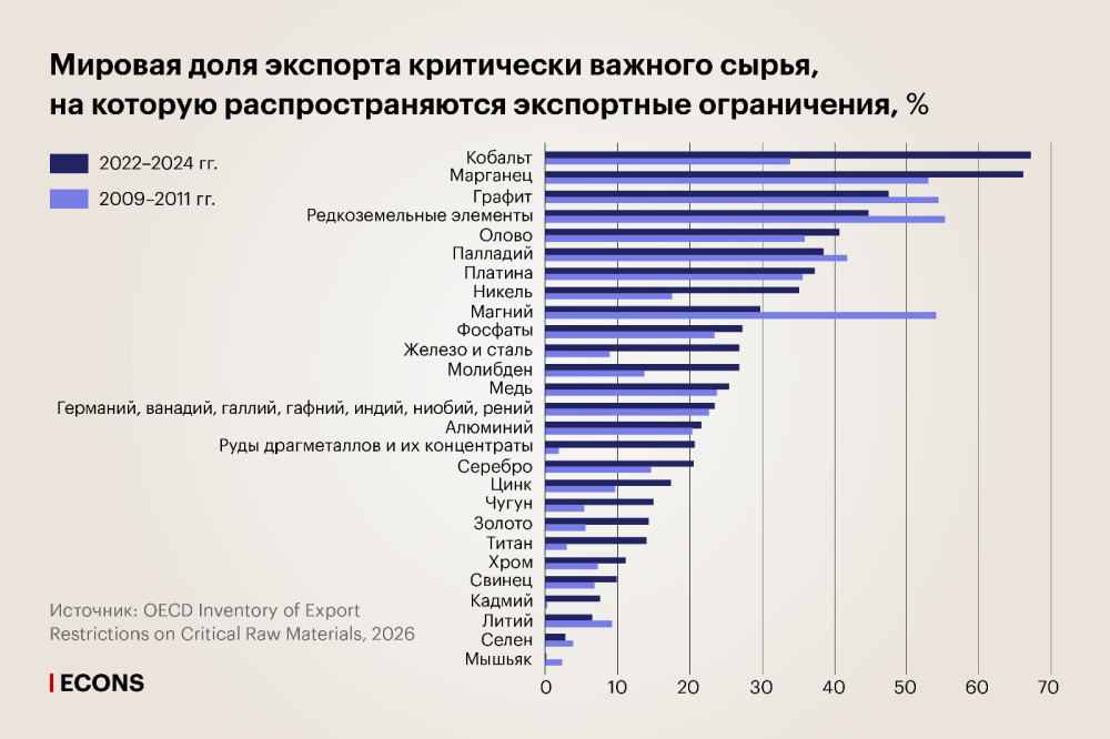 Критически важное сырье: рекорды экспортных ограничений