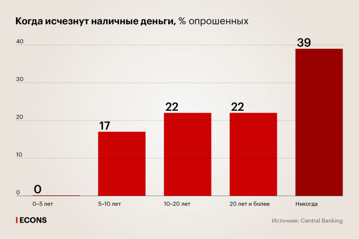 Когда наличными деньгами перестанут пользоваться