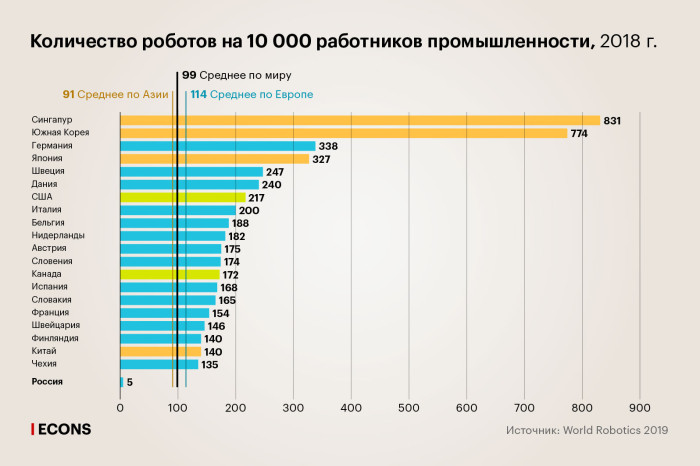 Где больше всего роботов