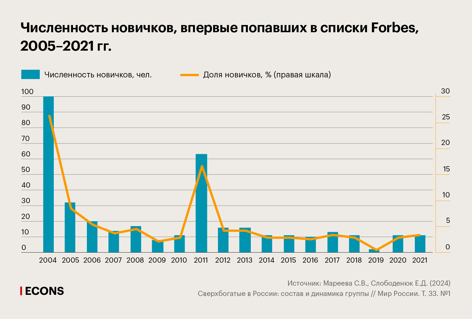 Численность «новичков», впервые попавших в списки Forbes, 2005–2021 гг.