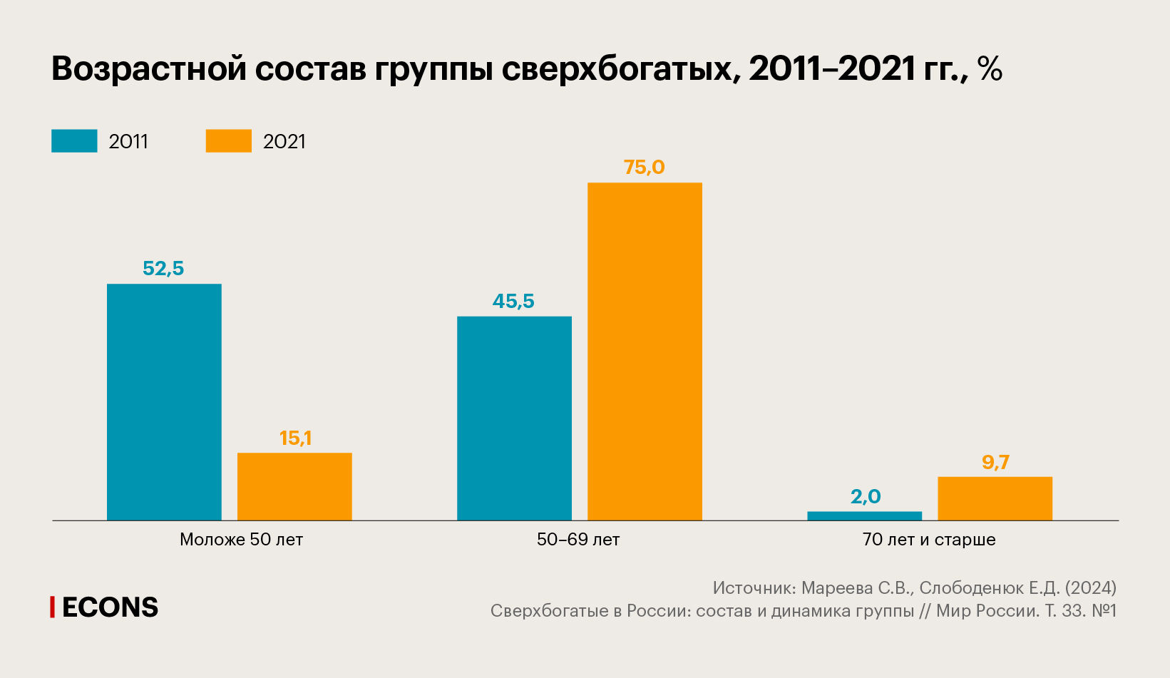 Возрастной состав группы сверхбогатых, 2011–2021 гг., %
